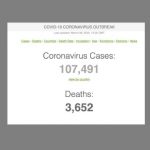 Coronavirus statistics as of 3/8/20: 107,491 cases and 3,652 deaths