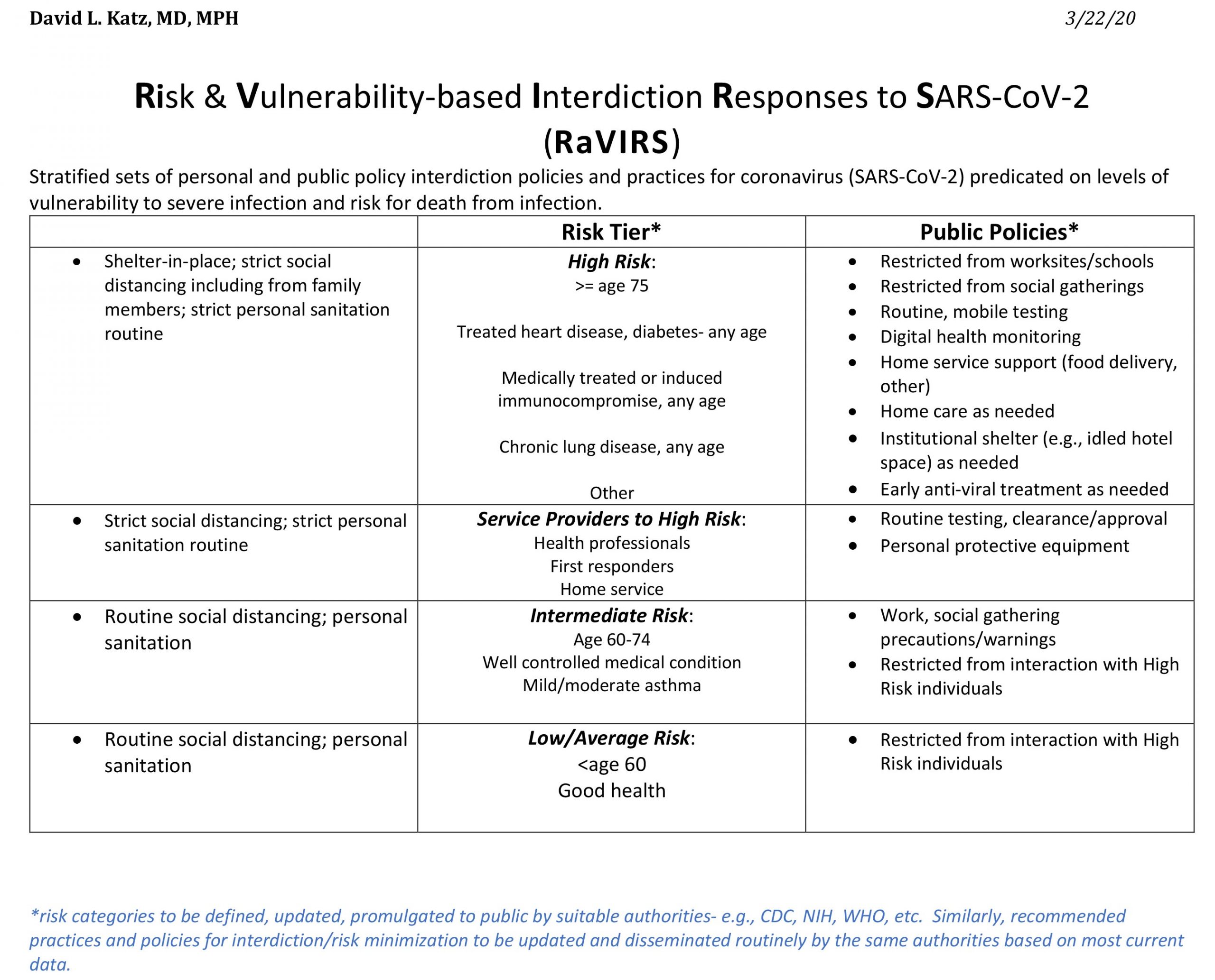 Table: Risk & Vulnerability-based Interdiction Responses to SARS-CoV-2 (RaVIRS)